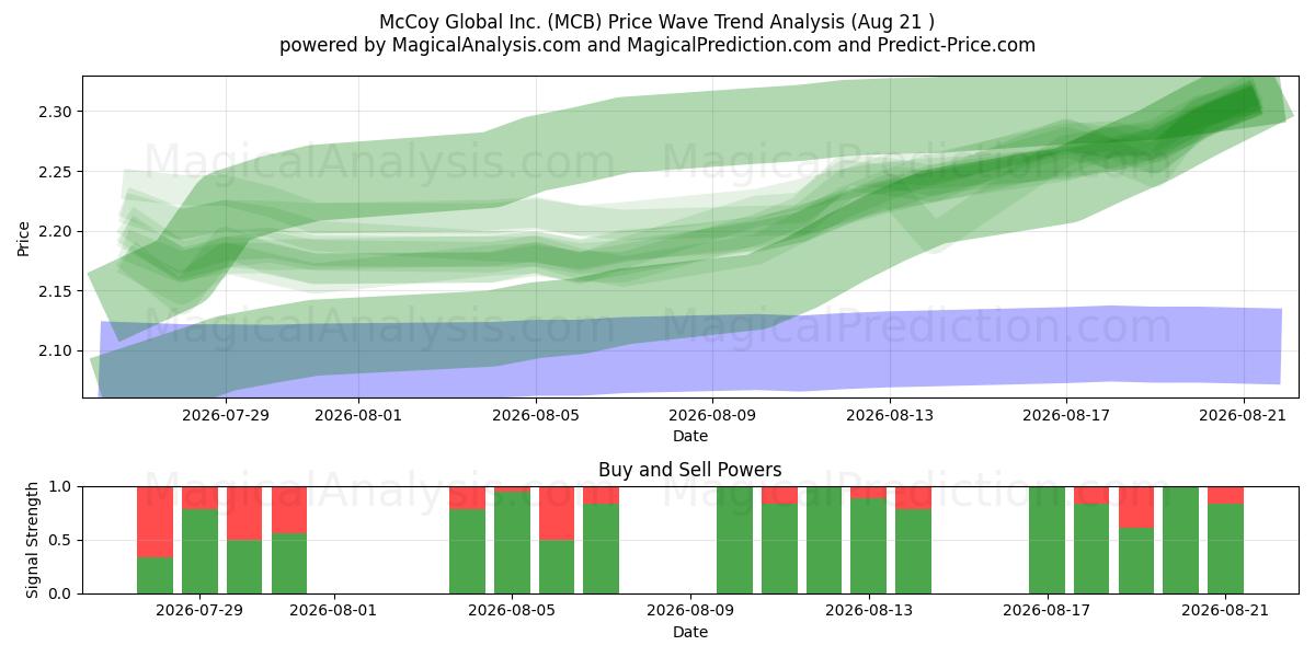  McCoy Global Inc. (MCB) Support and Resistance area (20 Aug) 
