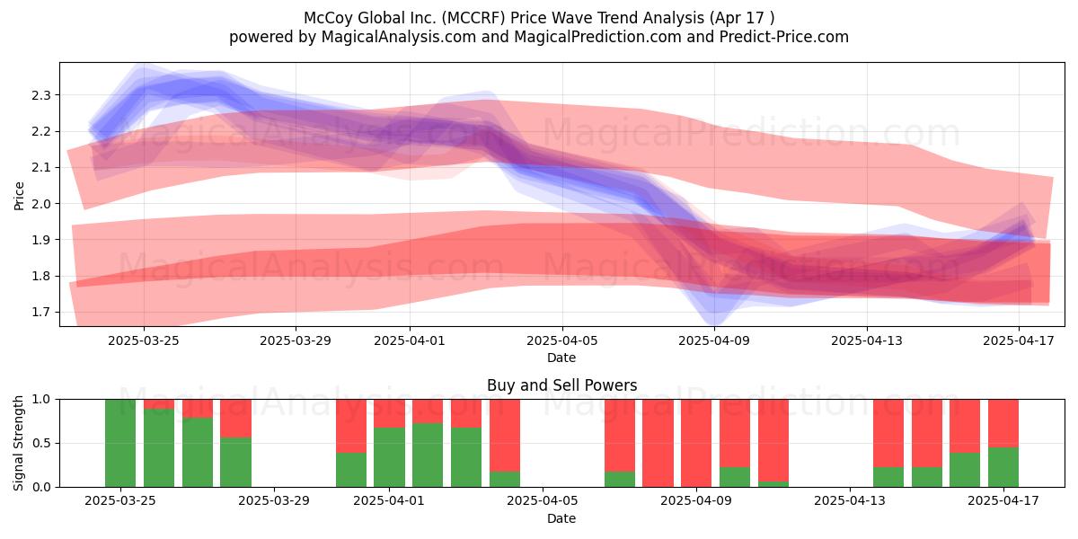  McCoy Global Inc. (MCCRF) Support and Resistance area (17 Apr) 