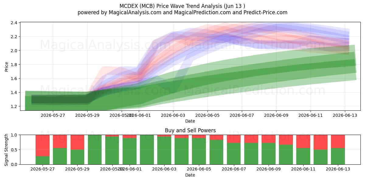  MCDEX (MCB) Support and Resistance area (12 Jun) 