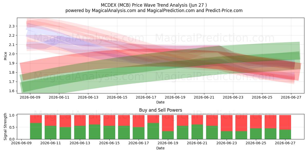  엠씨덱스 (MCB) Support and Resistance area (26 Jun) 