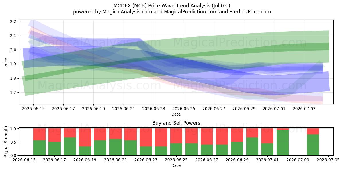  MCDEX (MCB) Support and Resistance area (02 Jul) 