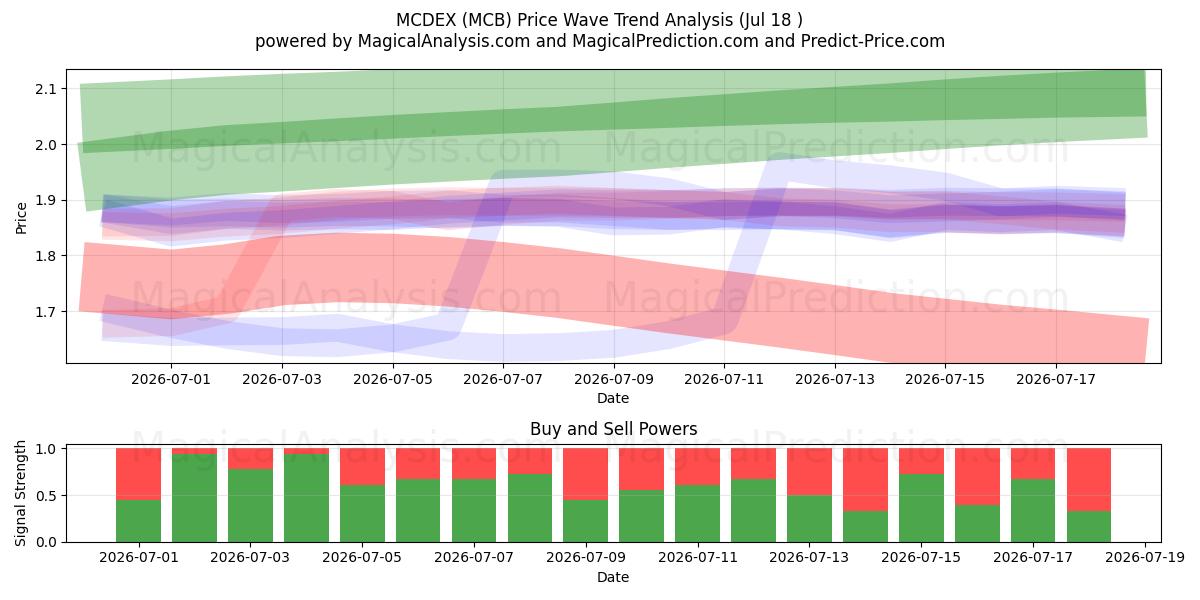  MCDEX (MCB) Support and Resistance area (17 Jul) 