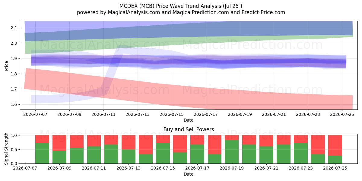 МЦДЕКС (MCB) Support and Resistance area (24 Jul) 