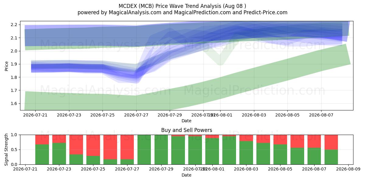  مكديكس (MCB) Support and Resistance area (07 Aug) 