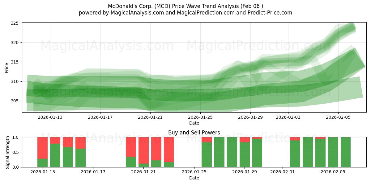  McDonald's Corp. (MCD) Support and Resistance area (05 Feb) 