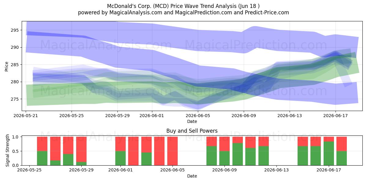  McDonald's Corp. (MCD) Support and Resistance area (17 Jun) 