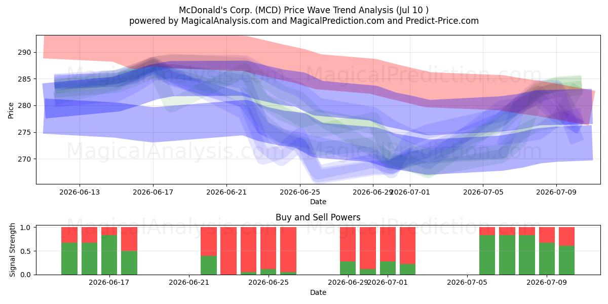 McDonald's Corp. (MCD) Support and Resistance area (09 Jul) 