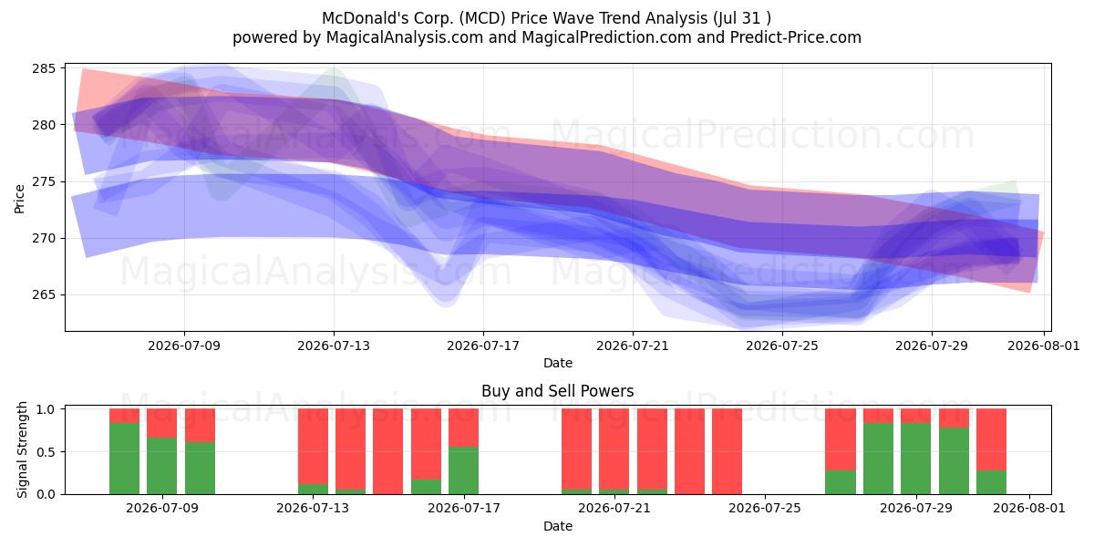 McDonald's Corp. (MCD) Support and Resistance area (30 Jul) 