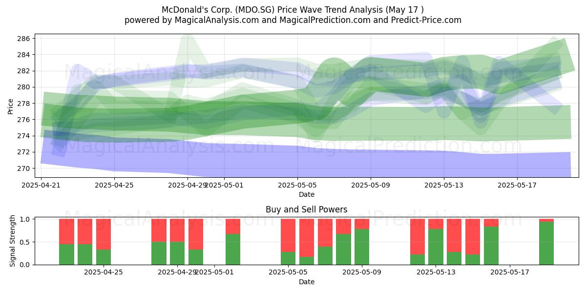 McDonald's Corp. (MDO.SG) Support and Resistance area (17 May) 