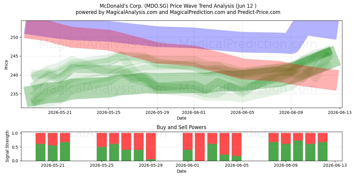  McDonald's Corp. (MDO.SG) Support and Resistance area (28 May) 