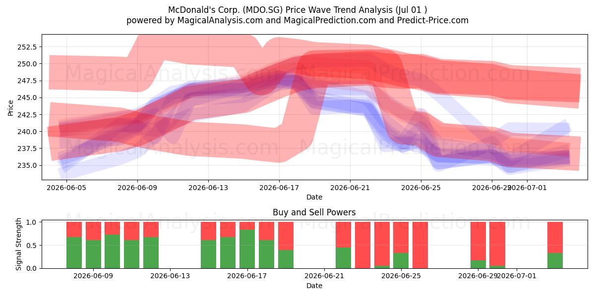  McDonald's Corp. (MDO.SG) Support and Resistance area (30 Jun) 