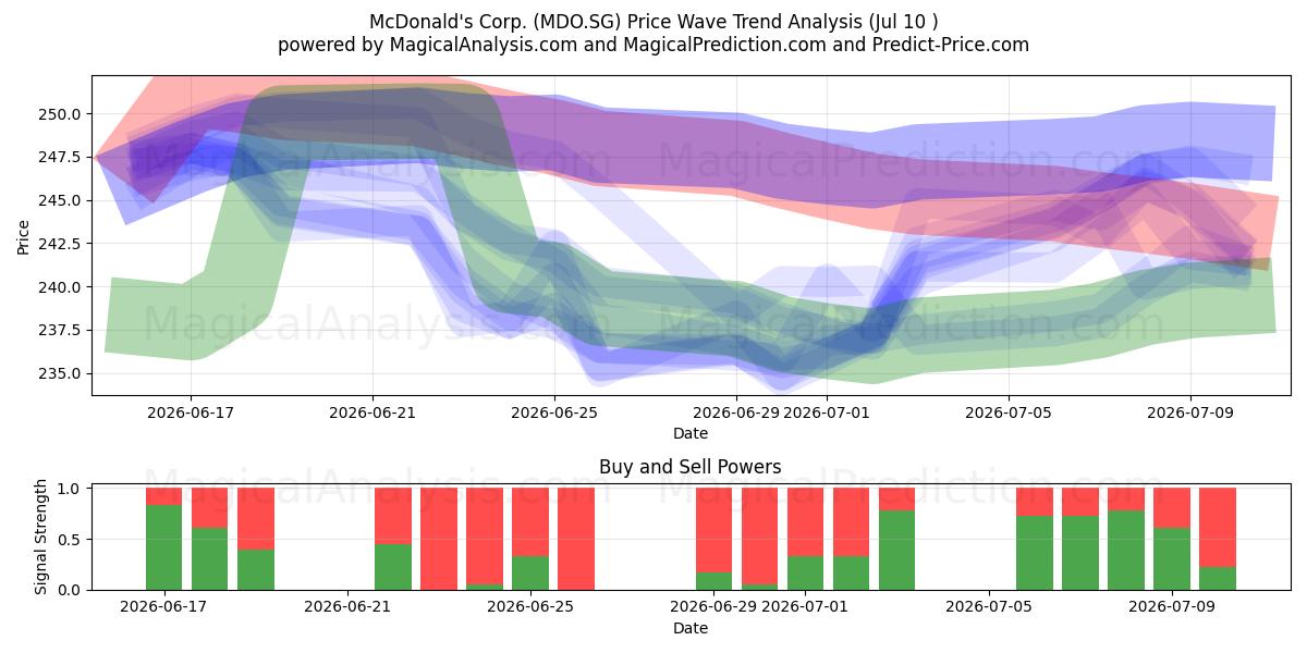  McDonald's Corp. (MDO.SG) Support and Resistance area (09 Jul) 