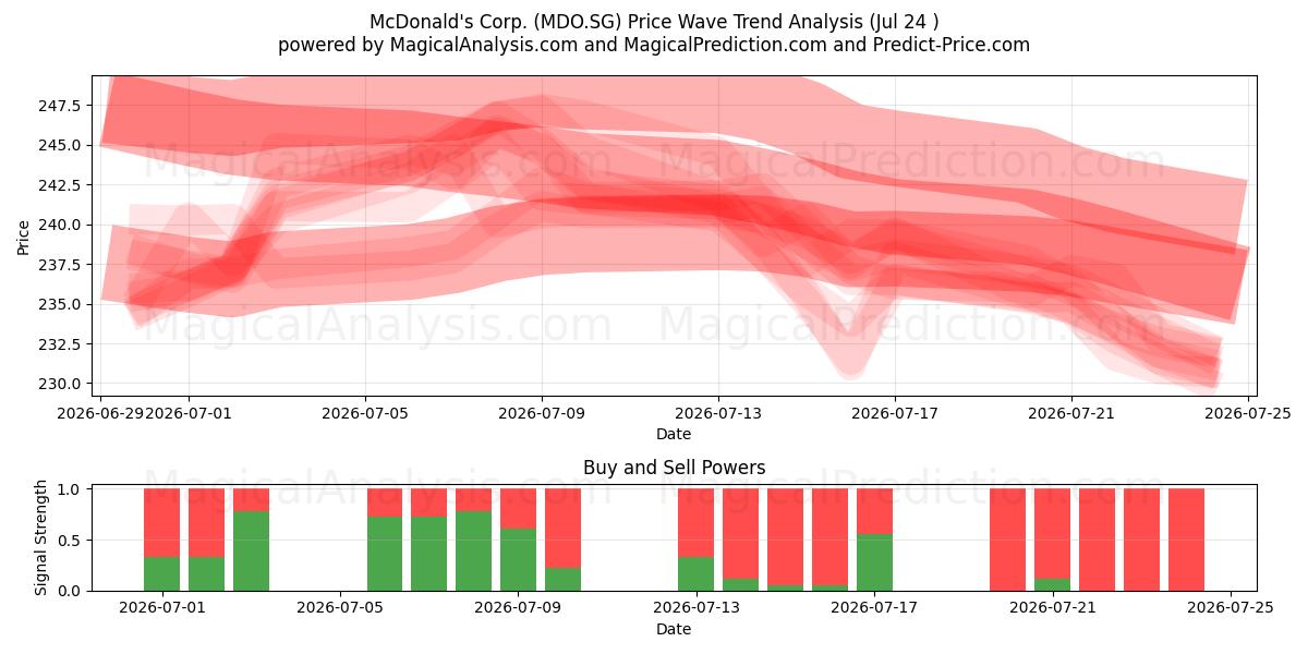  McDonald's Corp. (MDO.SG) Support and Resistance area (23 Jul) 
