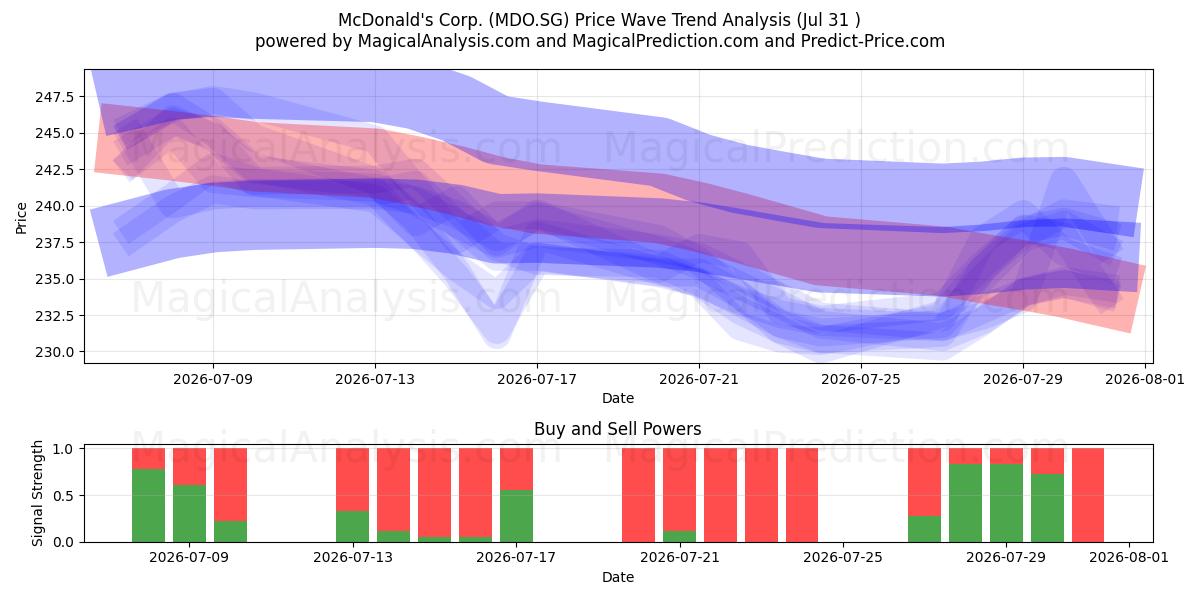  McDonald's Corp. (MDO.SG) Support and Resistance area (30 Jul) 