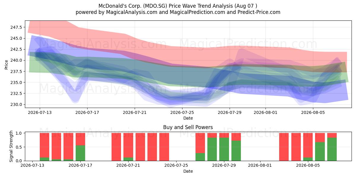  McDonald's Corp. (MDO.SG) Support and Resistance area (06 Aug) 