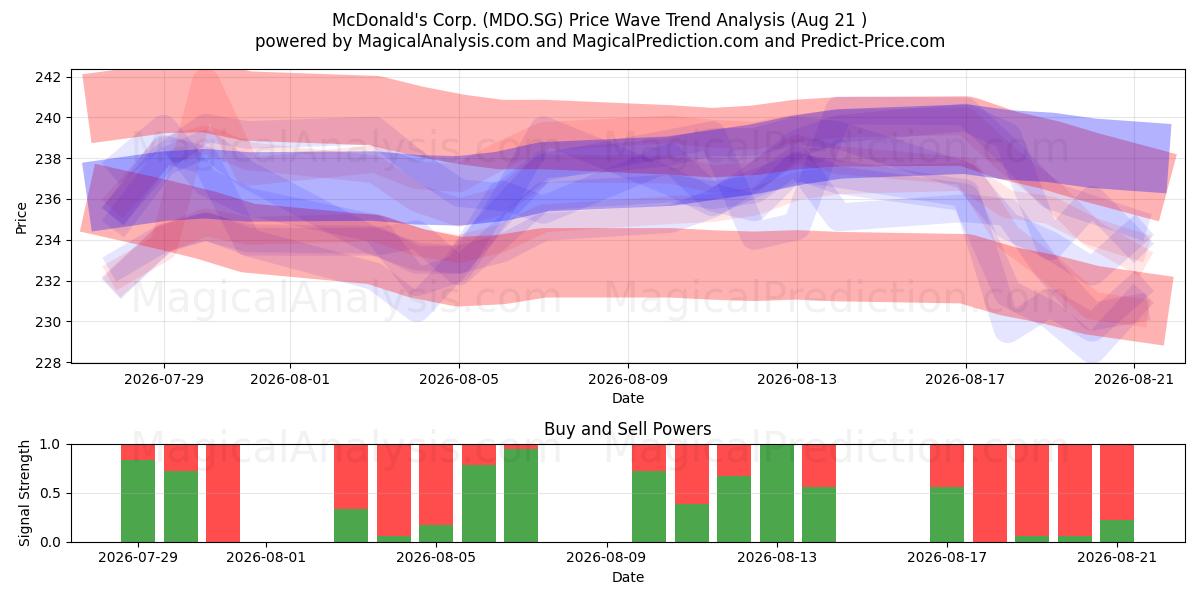  McDonald's Corp. (MDO.SG) Support and Resistance area (20 Aug) 