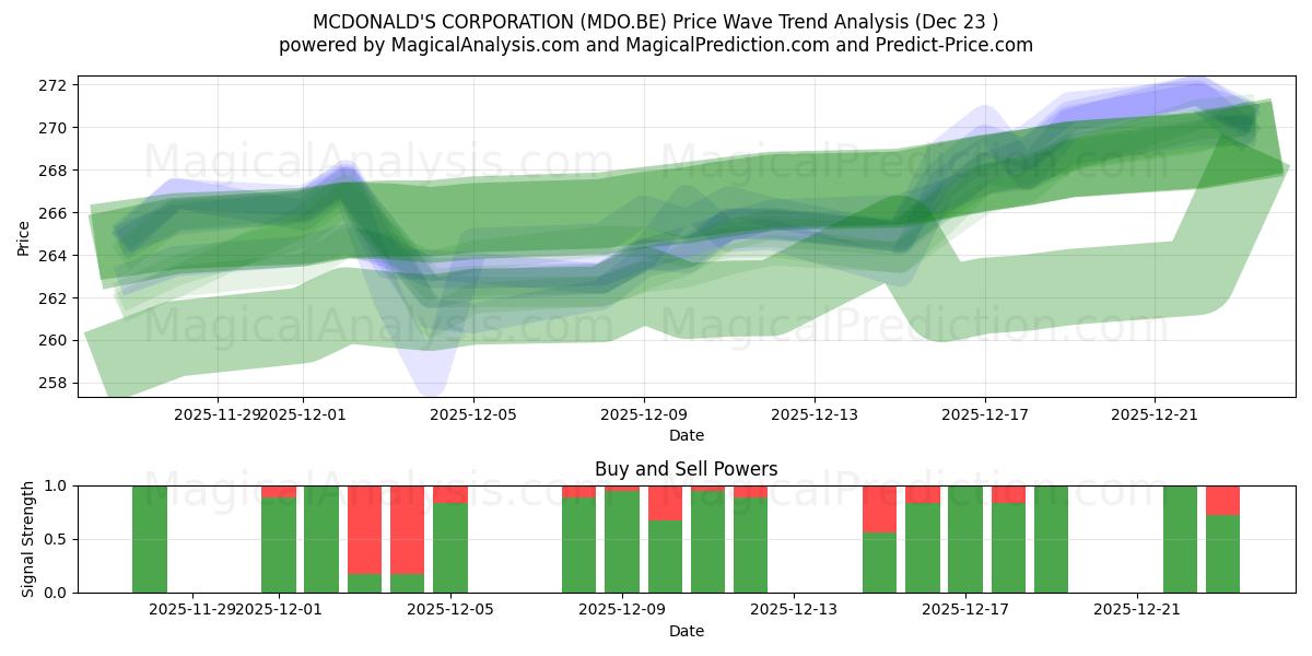  MCDONALD'S CORPORATION (MDO.BE) Support and Resistance area (22 Dec) 