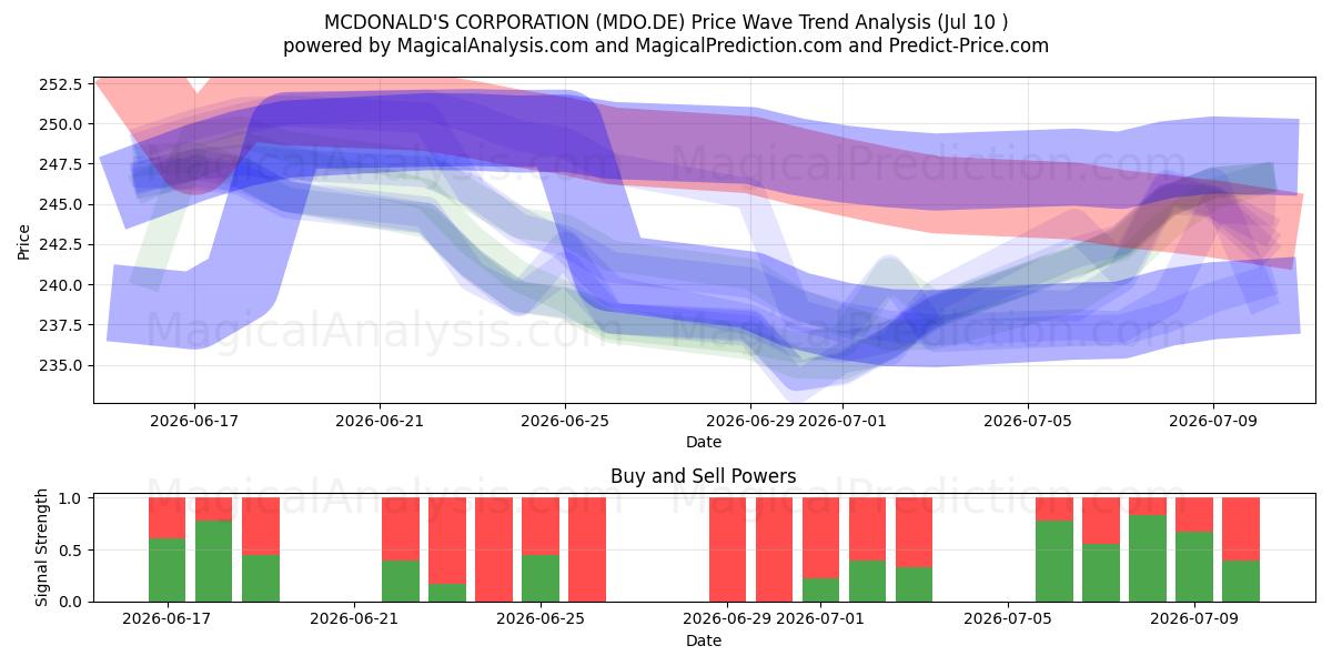  MCDONALD'S CORPORATION (MDO.DE) Support and Resistance area (09 Jul) 