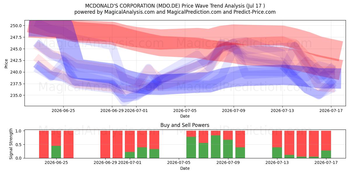  MCDONALD'S CORPORATION (MDO.DE) Support and Resistance area (16 Jul) 