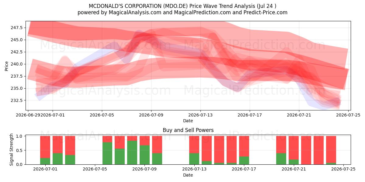  MCDONALD'S CORPORATION (MDO.DE) Support and Resistance area (23 Jul) 