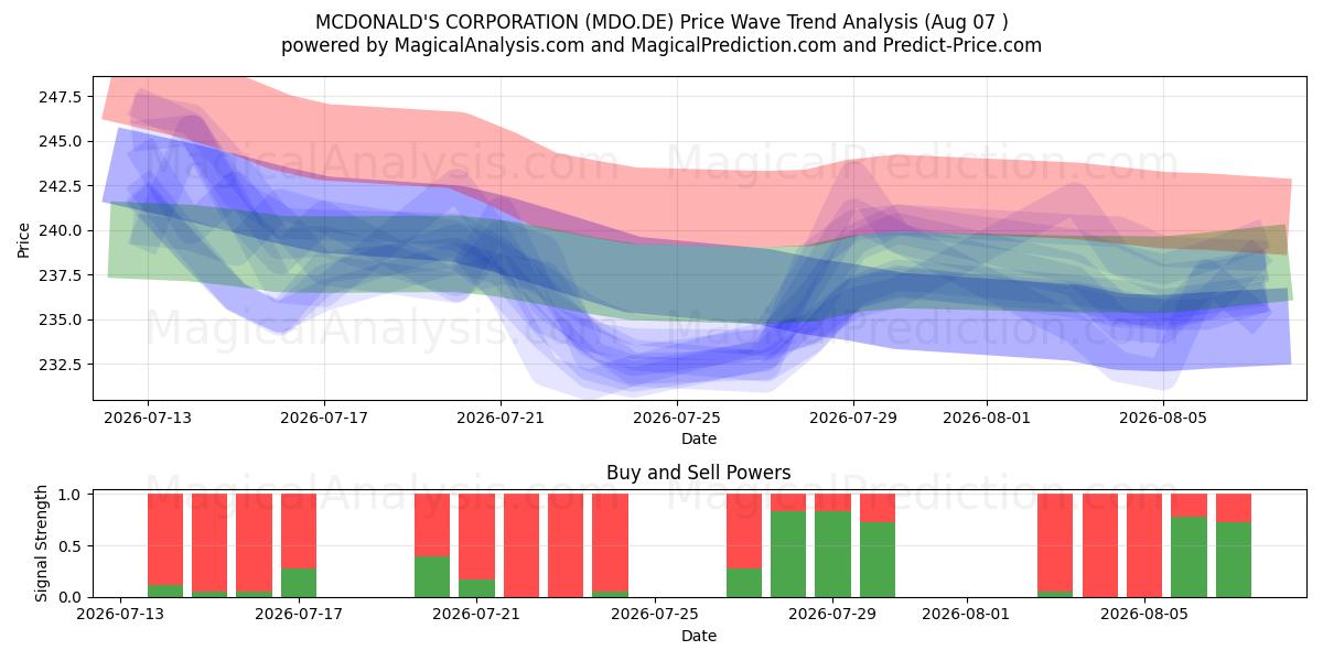  MCDONALD'S CORPORATION (MDO.DE) Support and Resistance area (06 Aug) 