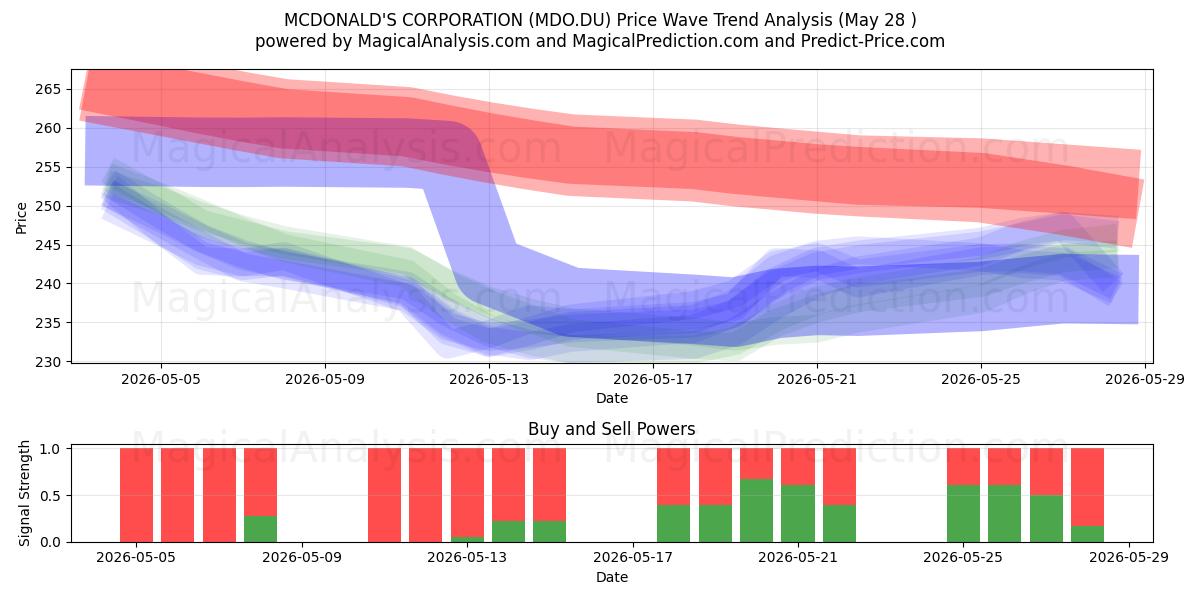  MCDONALD'S CORPORATION (MDO.DU) Support and Resistance area (27 May) 