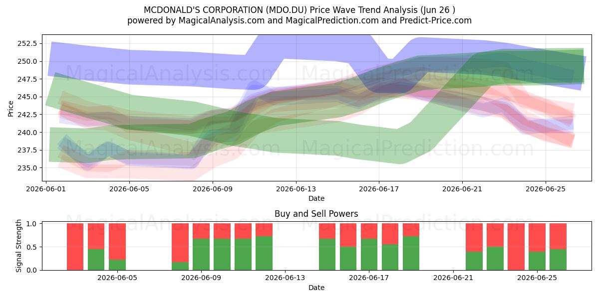 MCDONALD'S CORPORATION (MDO.DU) Support and Resistance area (25 Jun) 