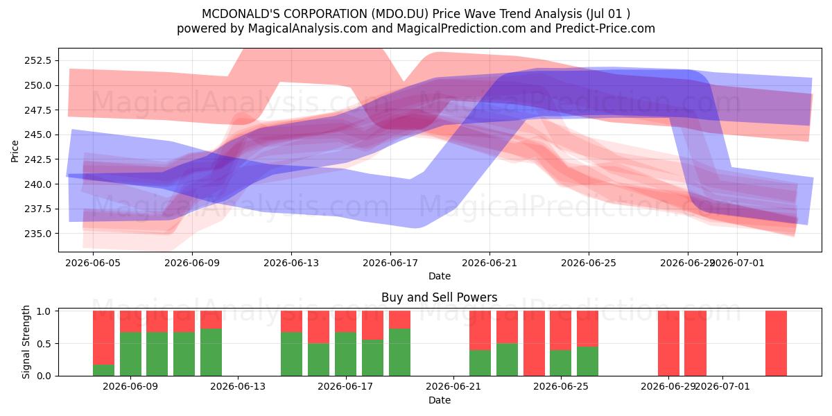  MCDONALD'S CORPORATION (MDO.DU) Support and Resistance area (30 Jun) 