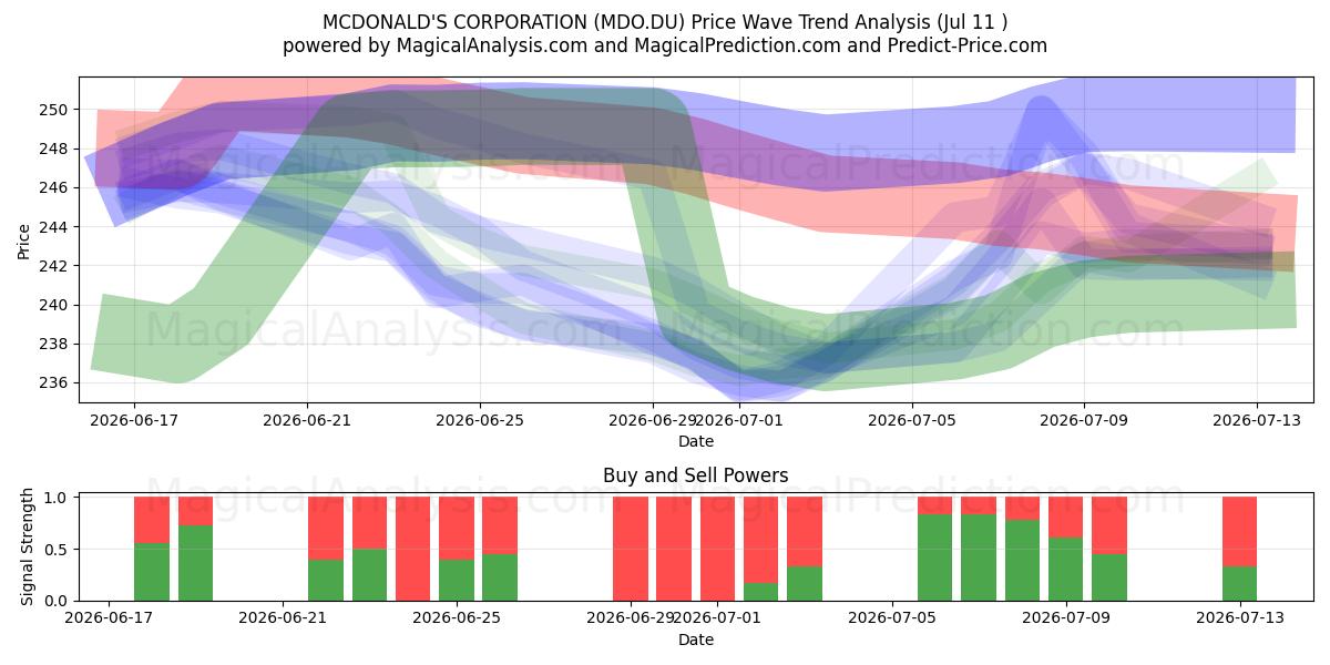  MCDONALD'S CORPORATION (MDO.DU) Support and Resistance area (10 Jul) 
