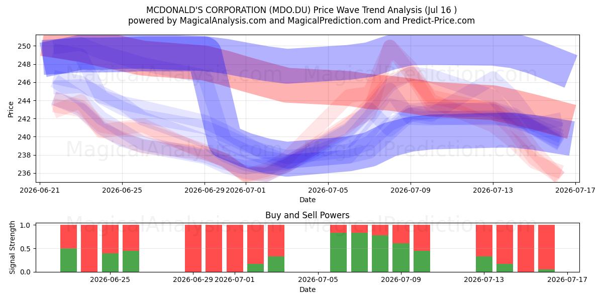  MCDONALD'S CORPORATION (MDO.DU) Support and Resistance area (15 Jul) 