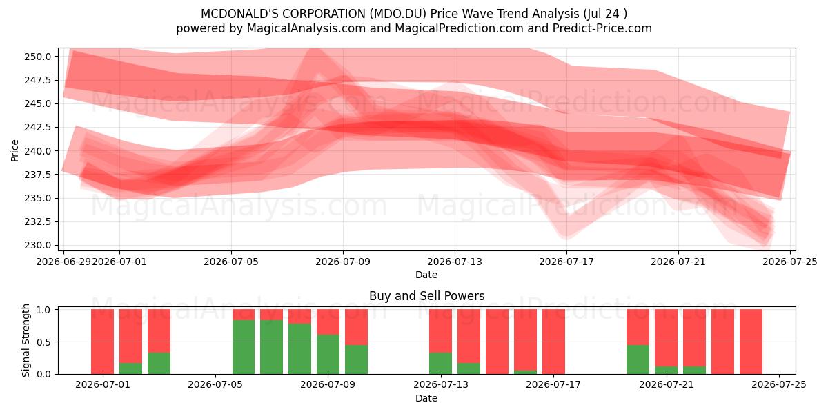  MCDONALD'S CORPORATION (MDO.DU) Support and Resistance area (23 Jul) 