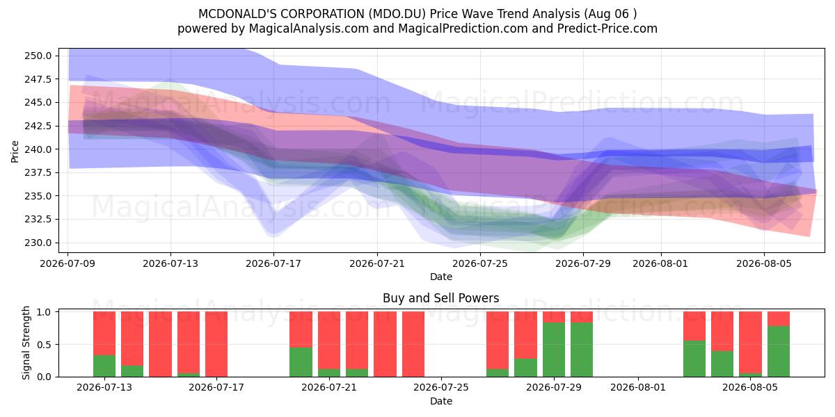  MCDONALD'S CORPORATION (MDO.DU) Support and Resistance area (05 Aug) 