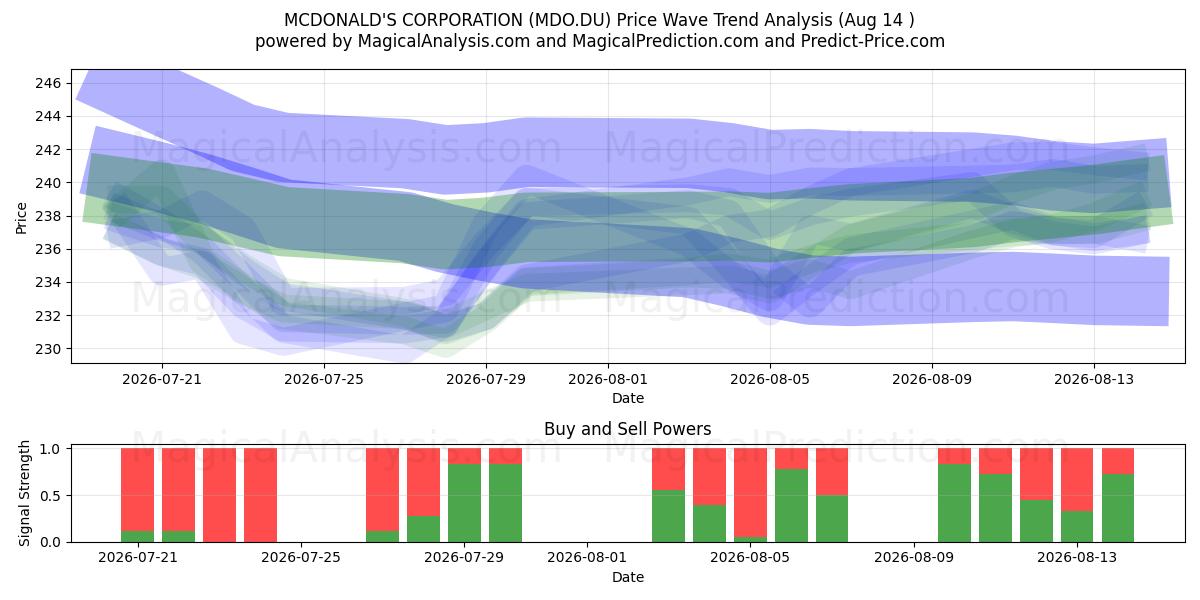  MCDONALD'S CORPORATION (MDO.DU) Support and Resistance area (13 Aug) 
