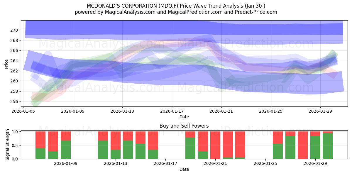  MCDONALD'S CORPORATION (MDO.F) Support and Resistance area (29 Jan) 