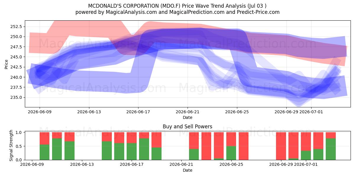  MCDONALD'S CORPORATION (MDO.F) Support and Resistance area (02 Jul) 