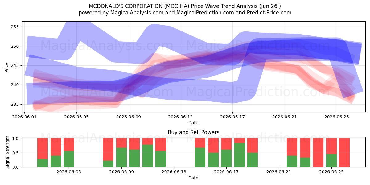 MCDONALD'S CORPORATION (MDO.HA) Support and Resistance area (25 Jun) 