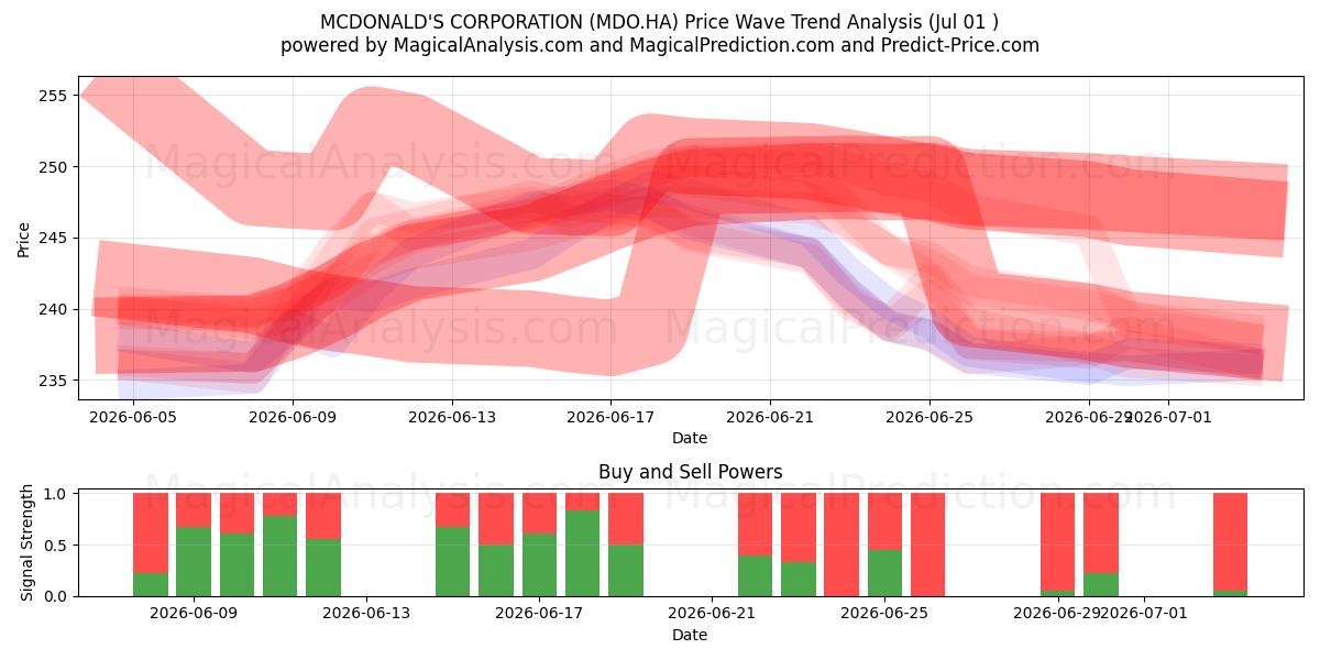  MCDONALD'S CORPORATION (MDO.HA) Support and Resistance area (30 Jun) 