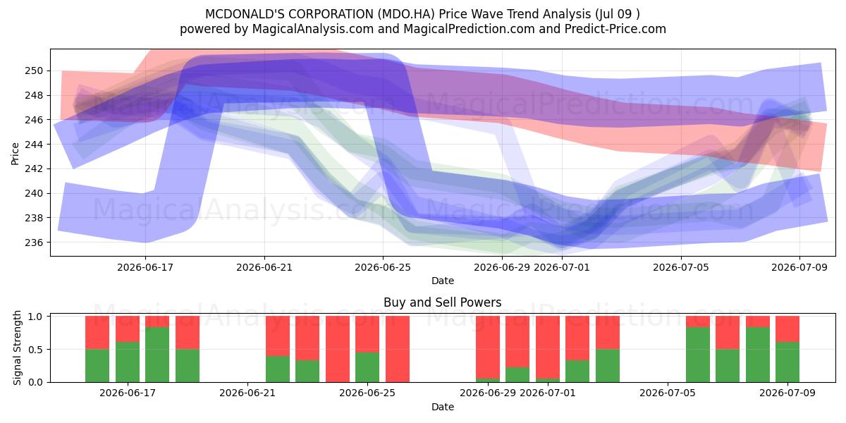  MCDONALD'S CORPORATION (MDO.HA) Support and Resistance area (08 Jul) 