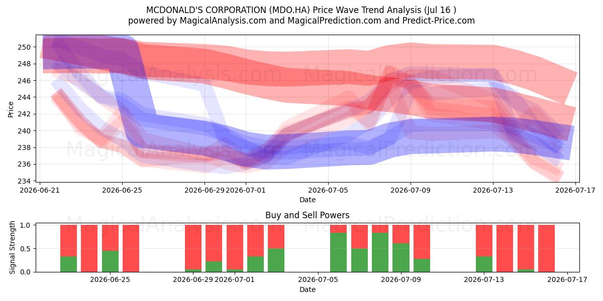  MCDONALD'S CORPORATION (MDO.HA) Support and Resistance area (15 Jul) 