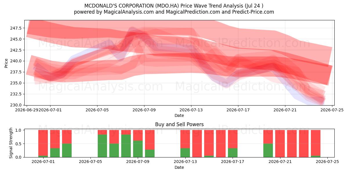  MCDONALD'S CORPORATION (MDO.HA) Support and Resistance area (23 Jul) 