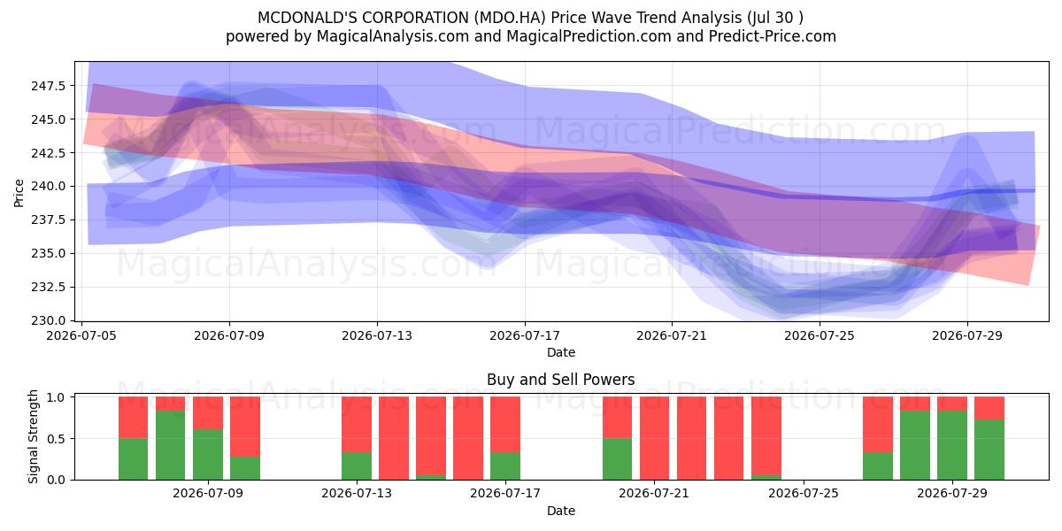 MCDONALD'S CORPORATION (MDO.HA) Support and Resistance area (29 Jul) 