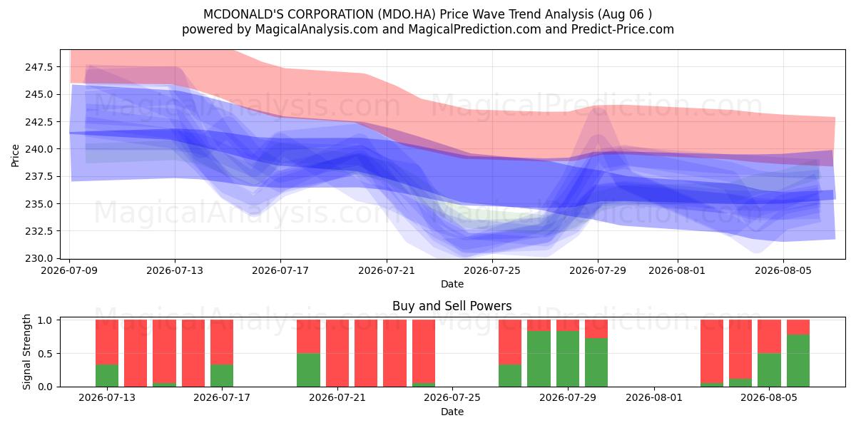  MCDONALD'S CORPORATION (MDO.HA) Support and Resistance area (05 Aug) 