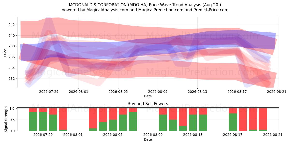  MCDONALD'S CORPORATION (MDO.HA) Support and Resistance area (19 Aug) 