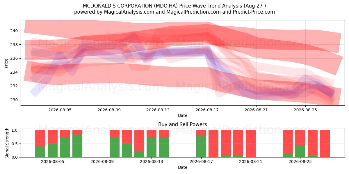  MCDONALD'S CORPORATION (MDO.HA) Support and Resistance area (26 Aug) 