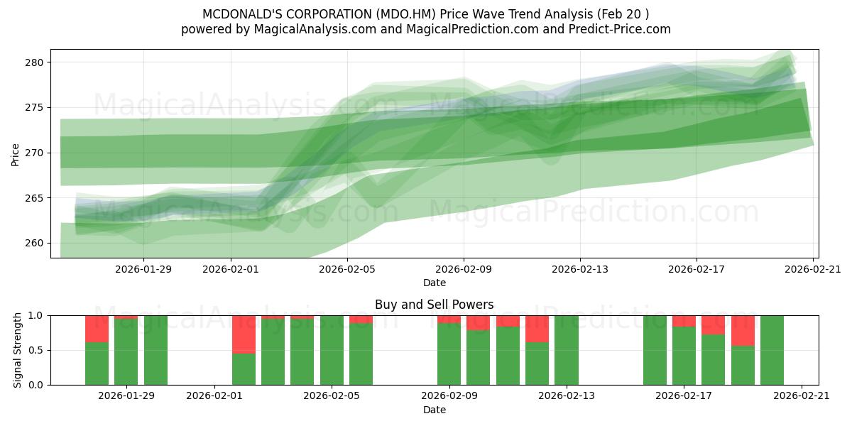  MCDONALD'S CORPORATION (MDO.HM) Support and Resistance area (19 Feb) 