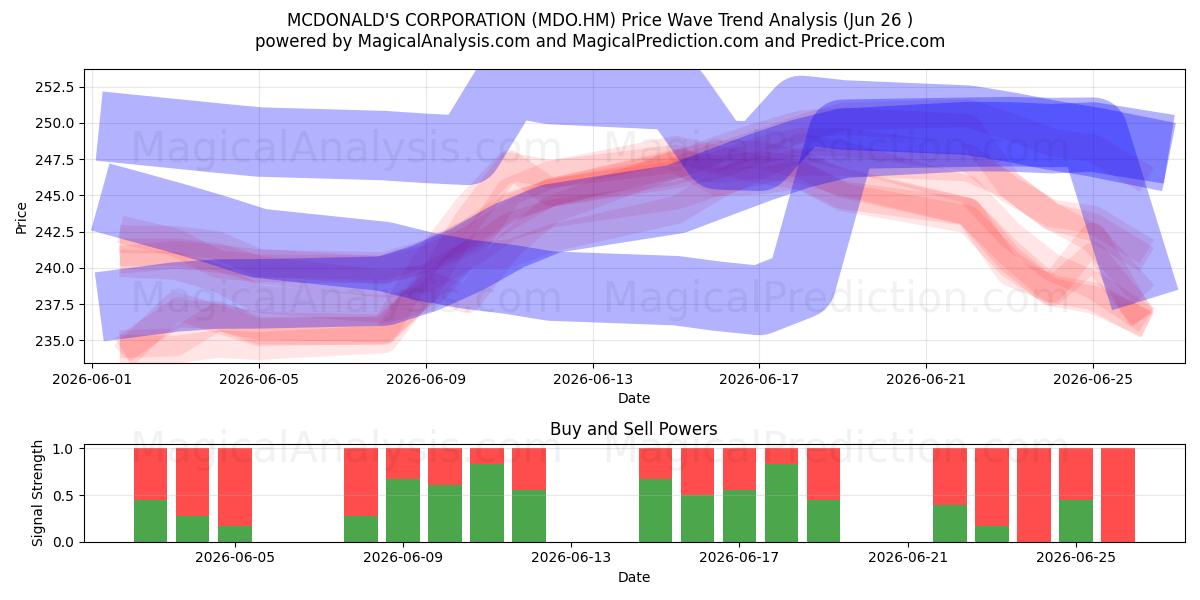  MCDONALD'S CORPORATION (MDO.HM) Support and Resistance area (25 Jun) 