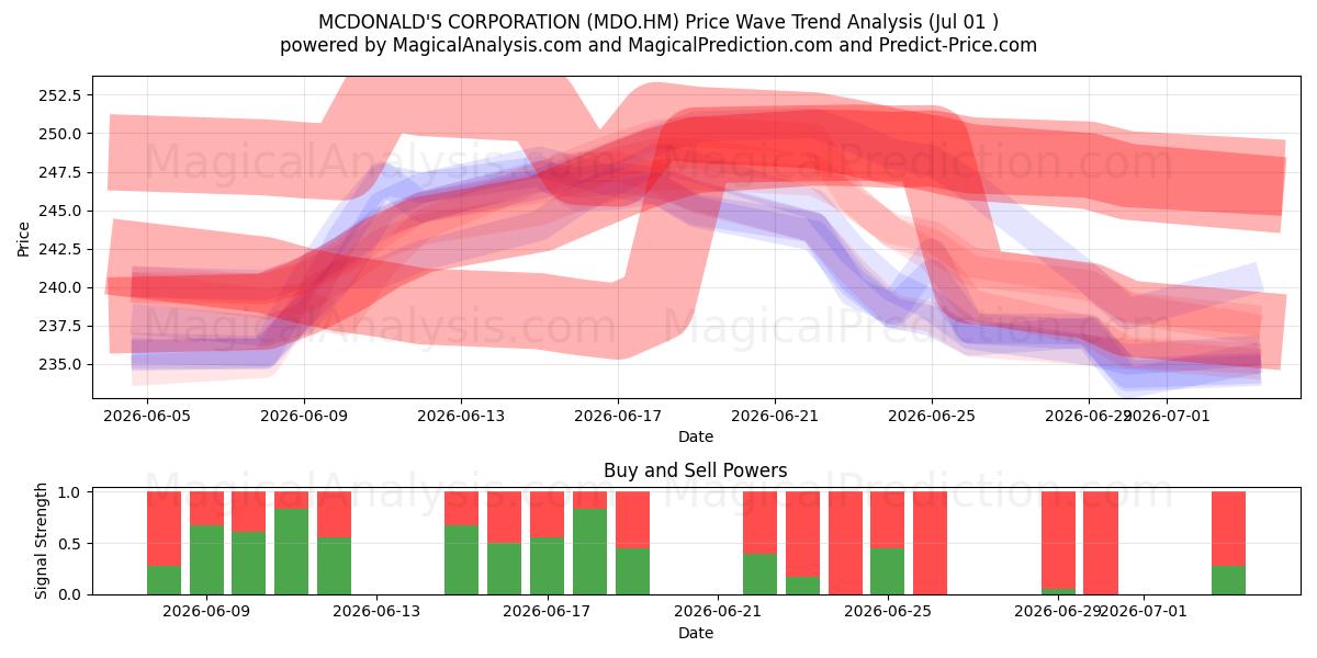  MCDONALD'S CORPORATION (MDO.HM) Support and Resistance area (30 Jun) 