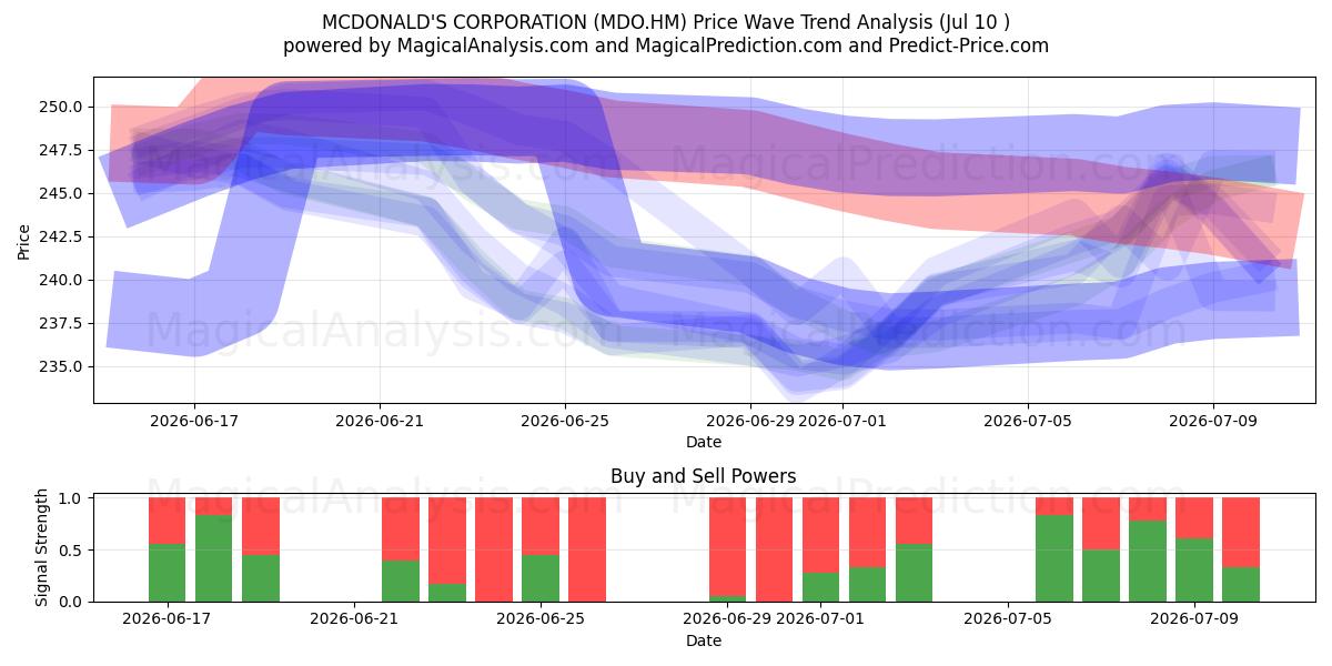  MCDONALD'S CORPORATION (MDO.HM) Support and Resistance area (09 Jul) 
