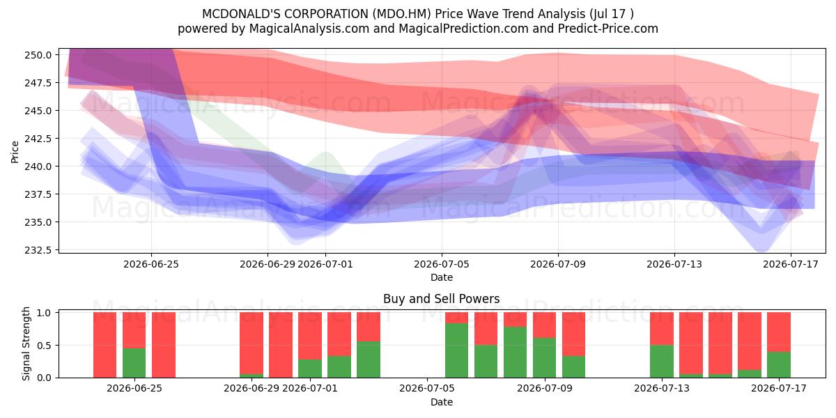  MCDONALD'S CORPORATION (MDO.HM) Support and Resistance area (16 Jul) 