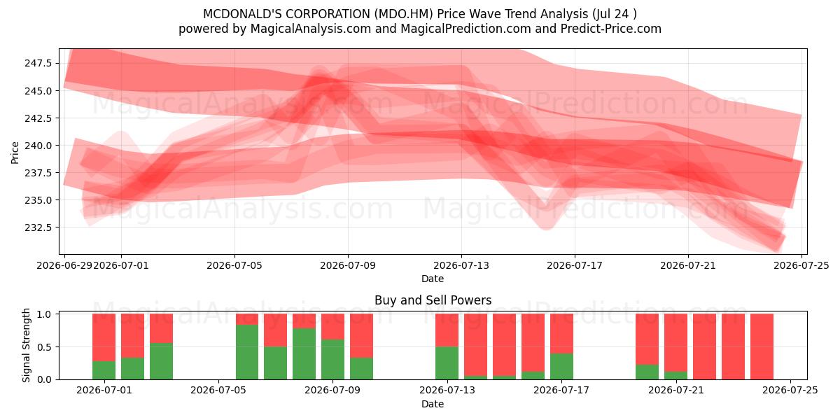  MCDONALD'S CORPORATION (MDO.HM) Support and Resistance area (23 Jul) 